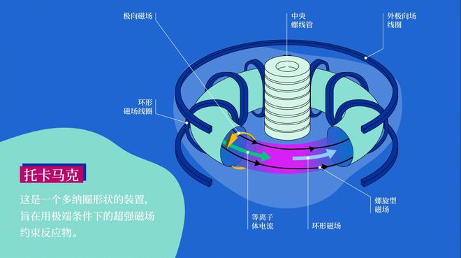 核聚变发电商业化？美国Helion公司：2024年造出首个聚变发电机(图7)