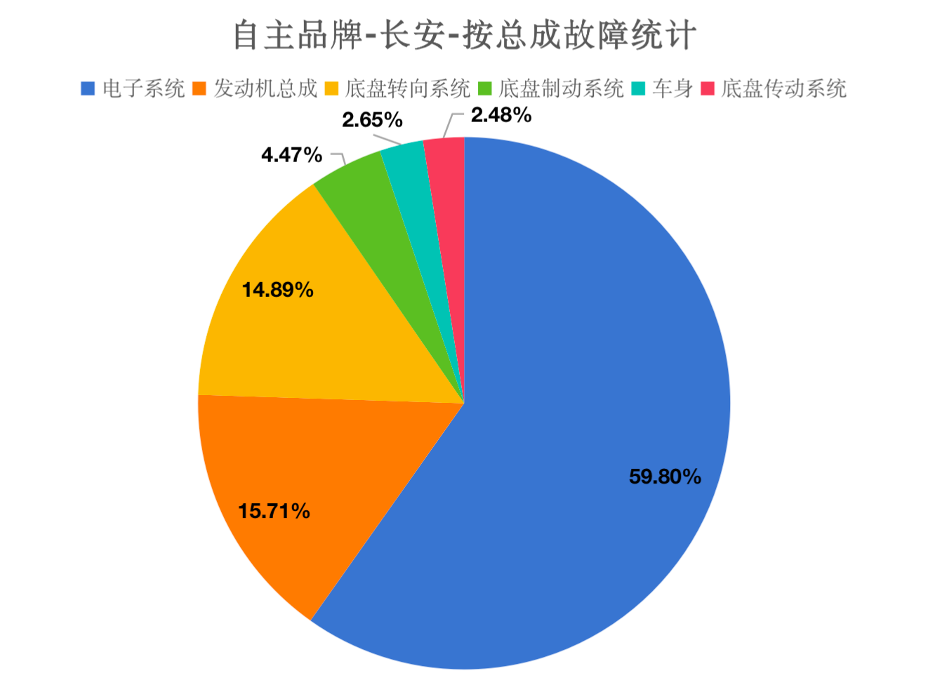 长安汽车故障维修数据分析：可靠性故障率均第三小也需注意(图2)