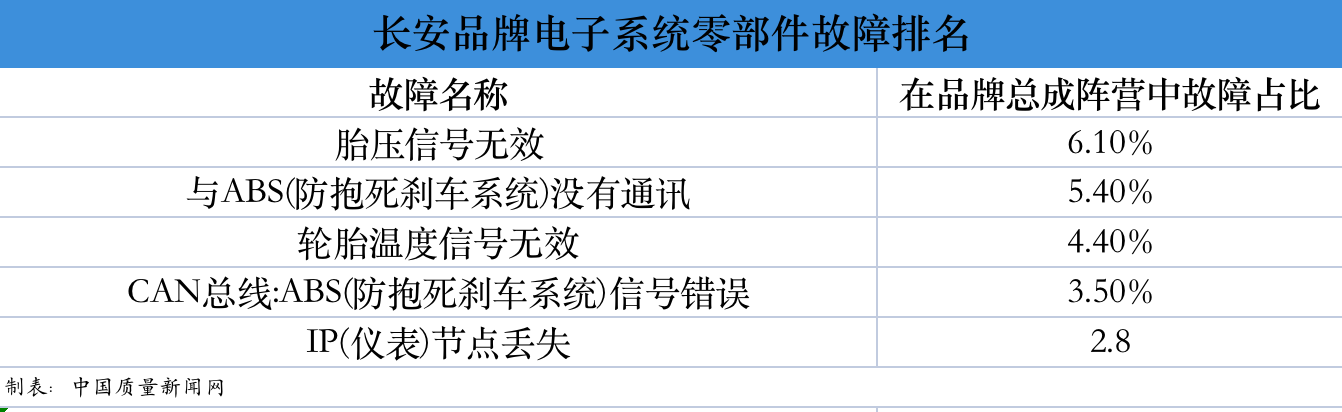 长安汽车故障维修数据分析：可靠性故障率均第三小也需注意(图3)