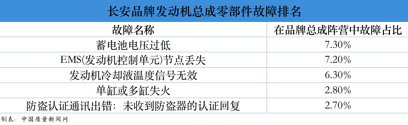 长安汽车故障维修数据分析：可靠性故障率均第三小也需注意(图4)