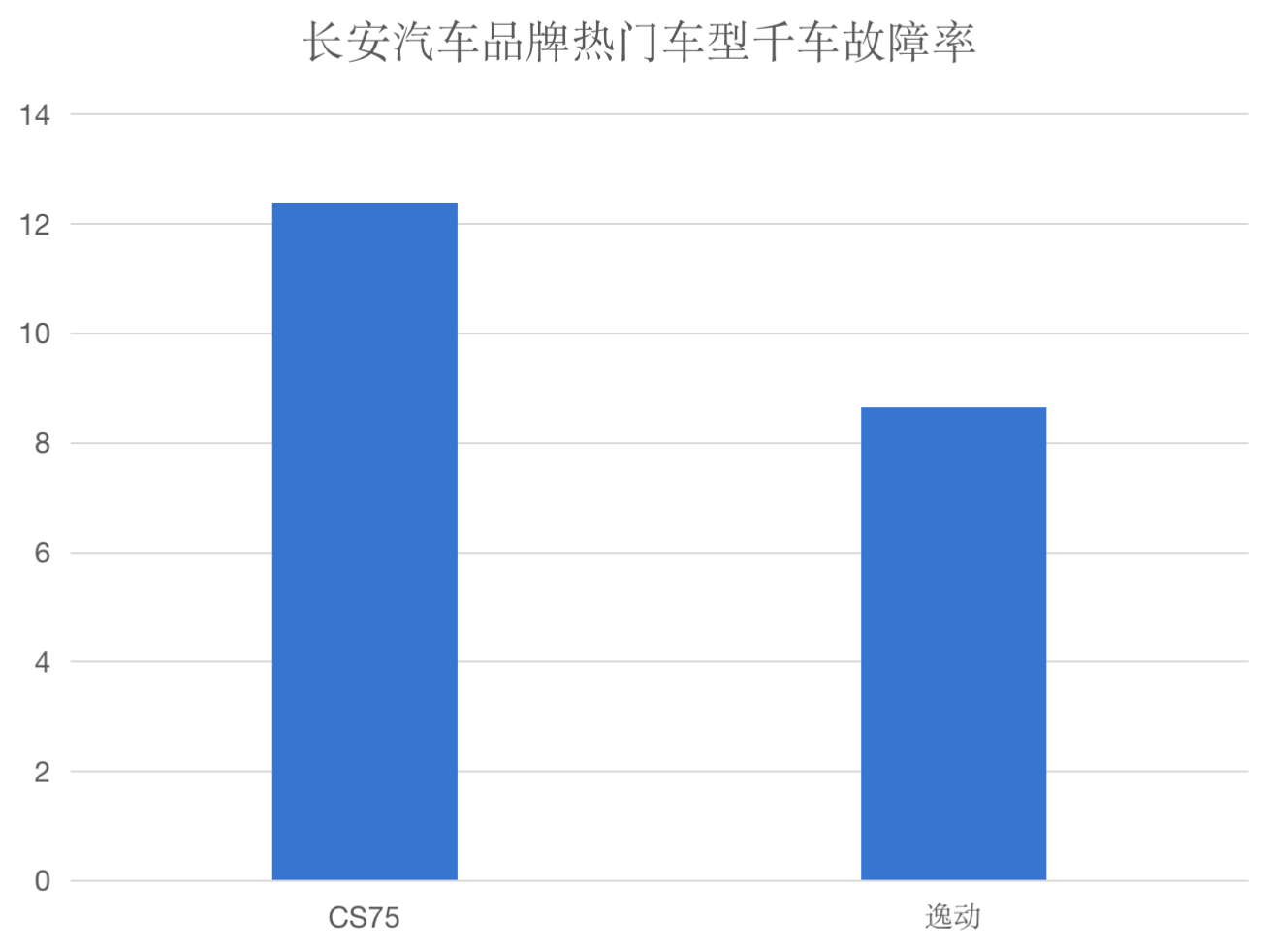 长安汽车故障维修数据分析：可靠性故障率均第三小也需注意(图5)