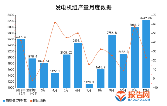 2024年发电机组精选报告(图3)