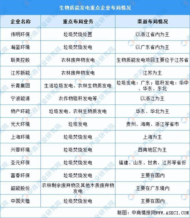 2024年中国生物质能发电产业链图谱研究分析(附产业链全景图)(图9)