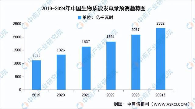 2024年中国生物质能发电产业链图谱研究分析(附产业链全景图)(图6)