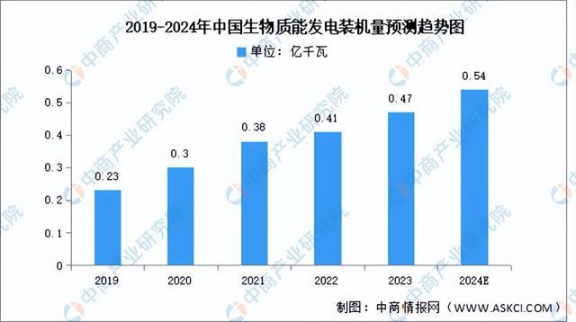 2024年中国生物质能发电产业链图谱研究分析(附产业链全景图)(图5)