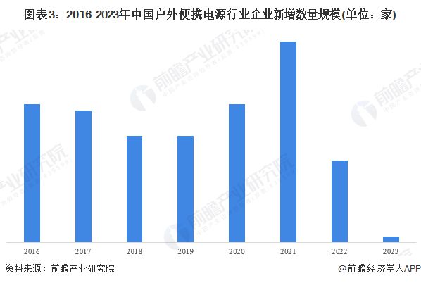 2024年中国电源行业户外便携电源市场概述——大容量快充户外移动为未来发展趋势【组图】(图3)