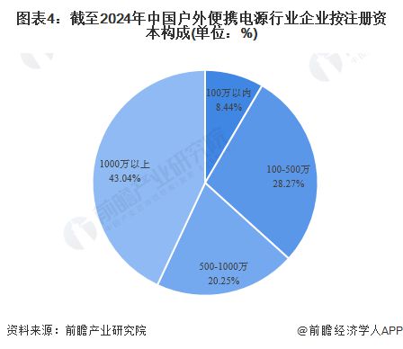 2024年中国电源行业户外便携电源市场概述——大容量快充户外移动为未来发展趋势【组图】(图4)