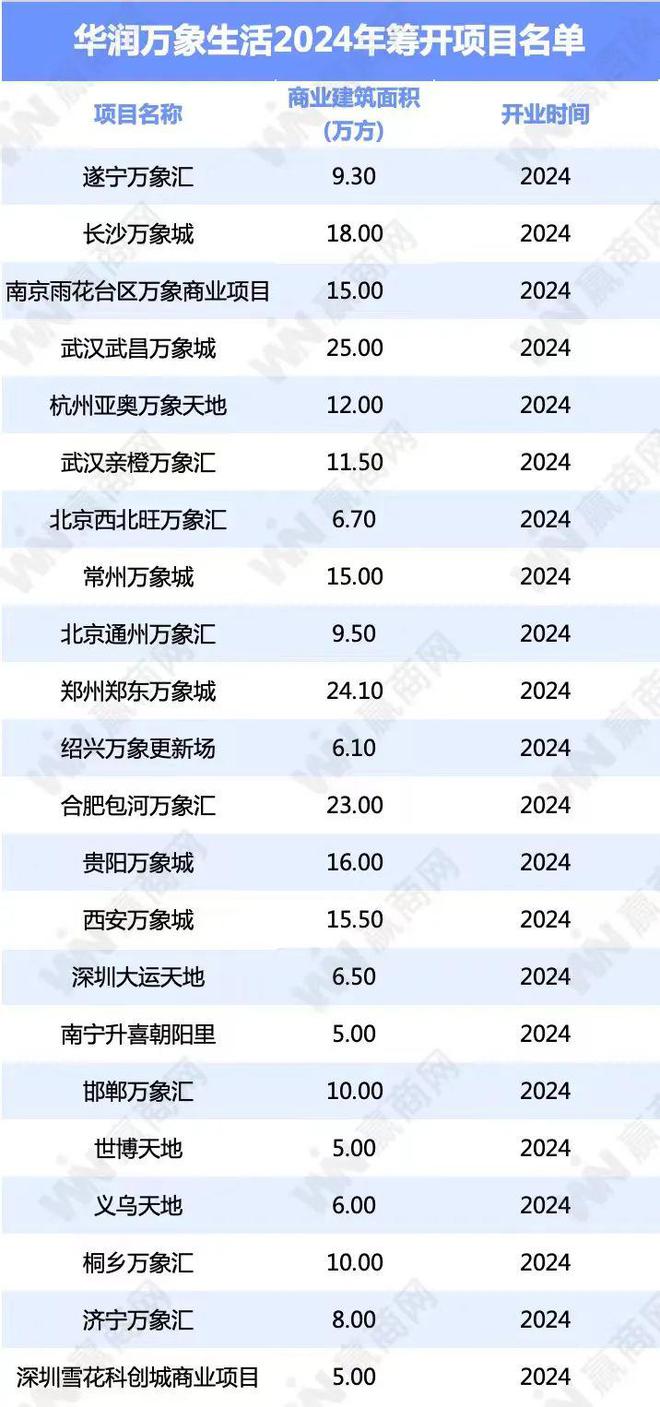 2024华润万象生活要开22个新mall“王炸”项目不止一个!(图2)