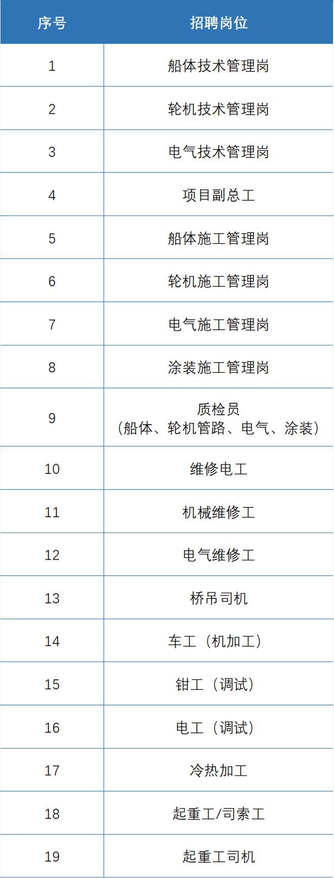 【招聘】中交四航局江门航通船业有限公司招聘启事(图5)
