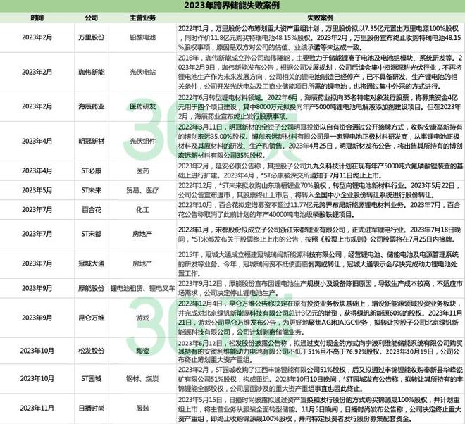 这些宣告“跨界储能”的企业没能跨进2024年焦点分析(图3)