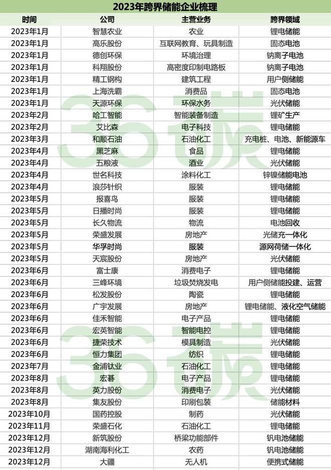 这些宣告“跨界储能”的企业没能跨进2024年焦点分析(图2)