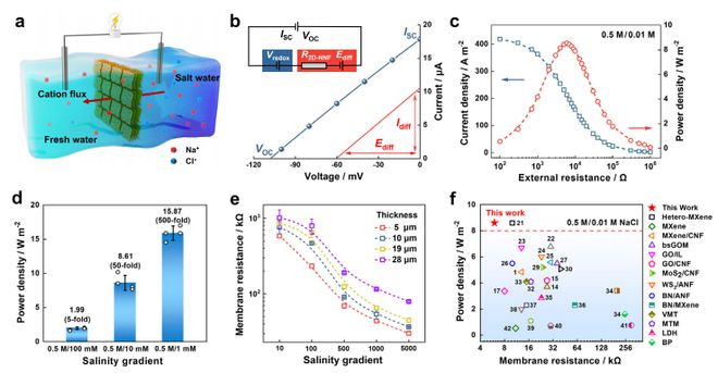 科学家制备黏土基二维纳流体膜实现长达30天的盐差能发电渗透能输出功率达861W每平方米(图7)