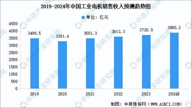 2024年中国工业电机行业市场前景预测研究报告(简版)(图3)