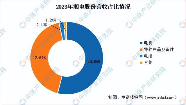 2024年中国工业电机行业市场前景预测研究报告(简版)(图16)