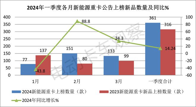 2024一季度新能源重卡公告释放了怎样的信号?(图2)