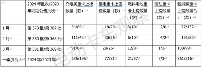 2024一季度新能源重卡公告释放了怎样的信号?(图3)