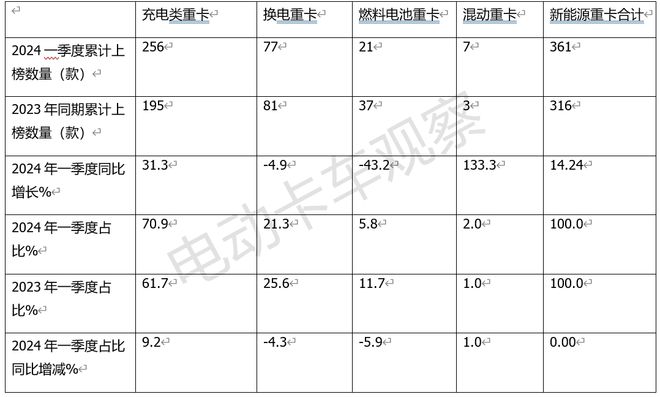 2024一季度新能源重卡公告释放了怎样的信号?(图4)