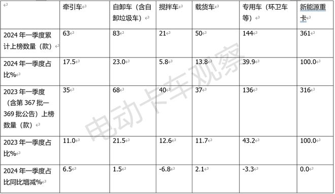 2024一季度新能源重卡公告释放了怎样的信号?(图7)