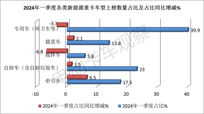 2024一季度新能源重卡公告释放了怎样的信号?(图8)