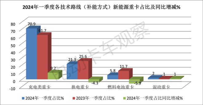 2024一季度新能源重卡公告释放了怎样的信号?(图5)