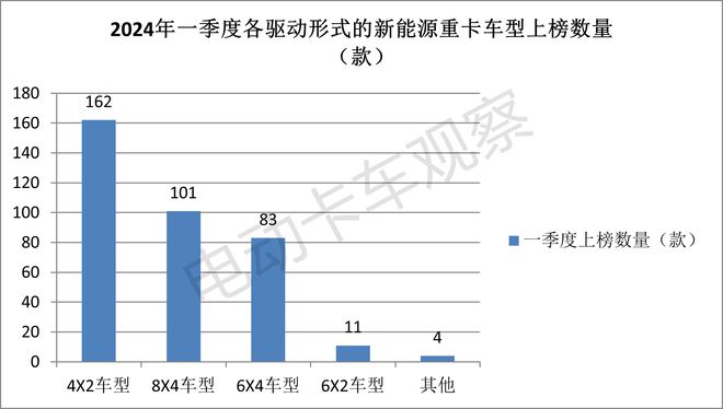 2024一季度新能源重卡公告释放了怎样的信号?(图9)