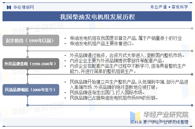 2024年中国柴油发电机组行业发展现状及趋势分析双碳+AI行业发展危机与机遇并存「图」(图2)