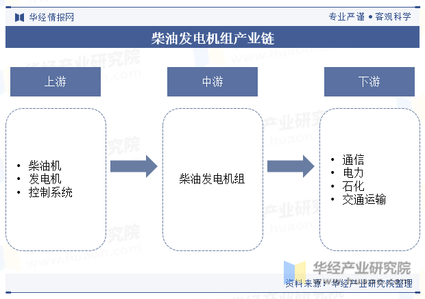 2024年中国柴油发电机组行业发展现状及趋势分析双碳+AI行业发展危机与机遇并存「图」(图4)