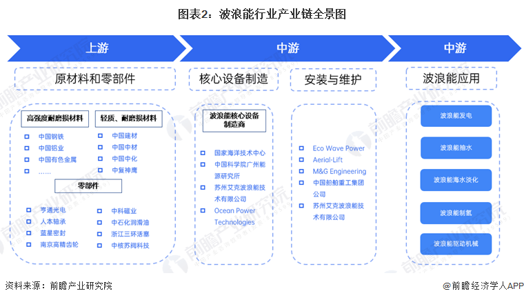 【干货】2024年中国波浪能行业产业链现状及市场竞争格局分析广东企业分布最集中(图2)