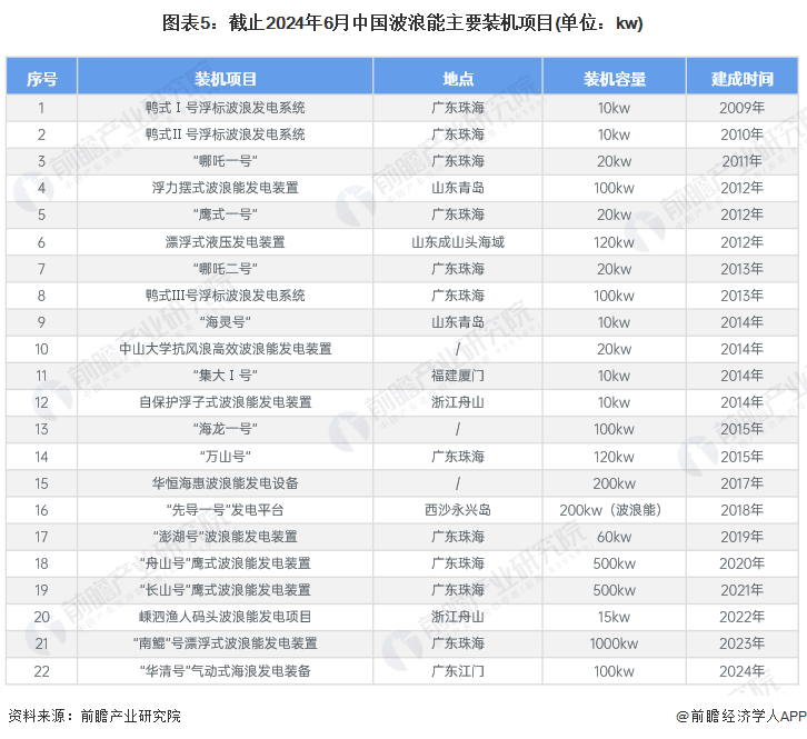 【干货】2024年中国波浪能行业产业链现状及市场竞争格局分析广东企业分布最集中(图5)