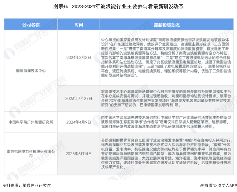 【干货】2024年中国波浪能行业产业链现状及市场竞争格局分析广东企业分布最集中(图6)