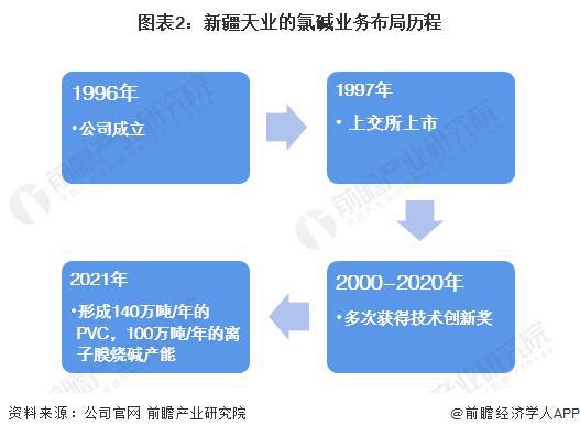 「行业前瞻」2024-2029年全球及中国氯碱工业行业发展分析(图4)