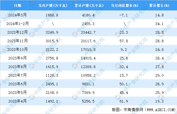 2024年3月全国发电机组产量数据统计分析(图2)