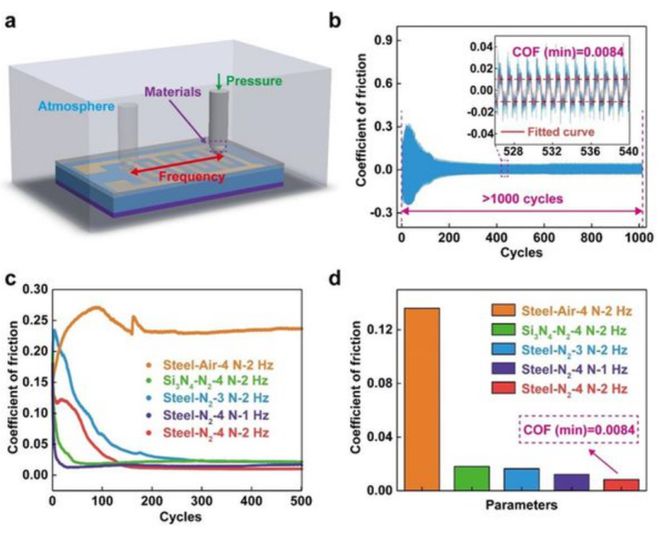 科学家打造超滑摩擦纳米发电机尺度达到亚毫米级别(图2)