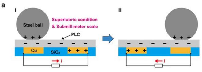 科学家打造超滑摩擦纳米发电机尺度达到亚毫米级别(图5)