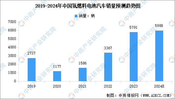 2024年中国氢燃料电池汽车行业市场前景预测研究报告(图5)