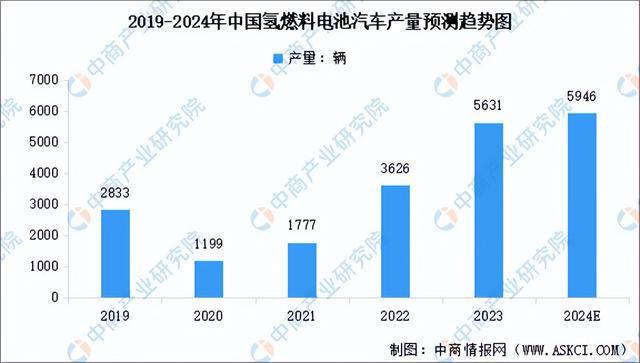 2024年中国氢燃料电池汽车行业市场前景预测研究报告(图4)