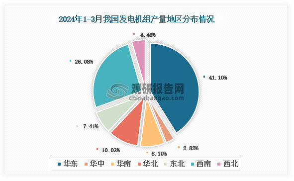 2024年1-3月我国发电机组产量同比增长148%其中四川省以106465万千瓦第一(图2)