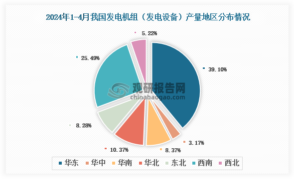 2024年1-4月我国发电机组产量同比增长83%其中四川、上海两省市前二(图2)