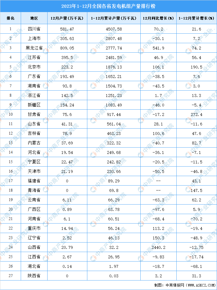 2024年中国发电机组产量预测及重点省市产量分析（图）(图2)