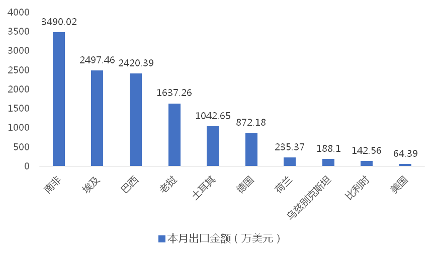 2024年7月我国风力发电机组出口1271936万美元同比增长5589%(图2)