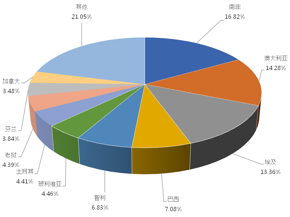 2024年7月我国风力发电机组出口1271936万美元同比增长5589%(图4)