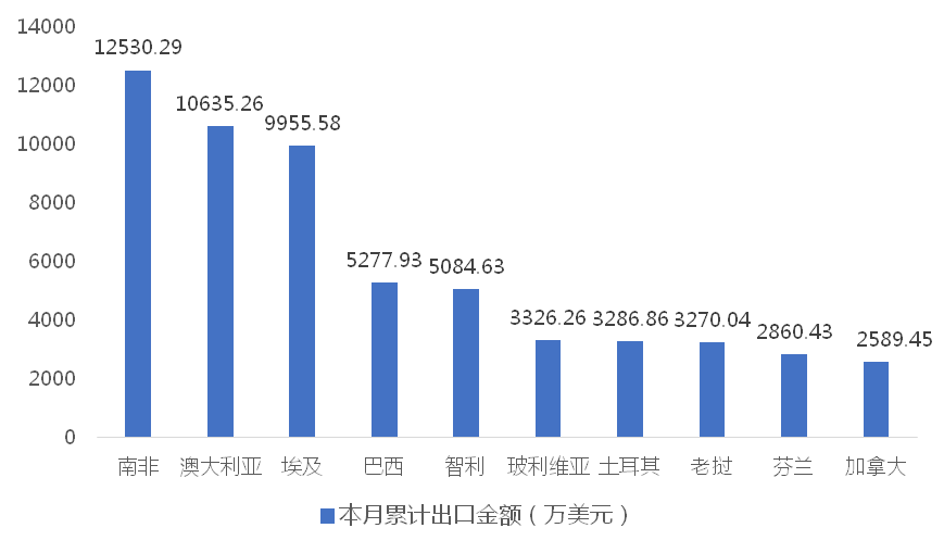 2024年7月我国风力发电机组出口1271936万美元同比增长5589%(图3)