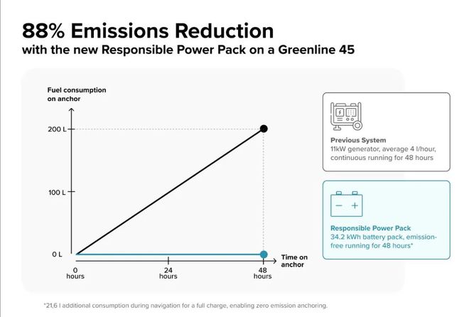 减排!Greenline为全系游艇传统发电机提供替代方案(图5)