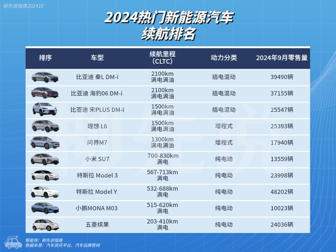 2024热门新能源汽车续航：理想L6第4前两名解决了续航焦虑问题(图3)