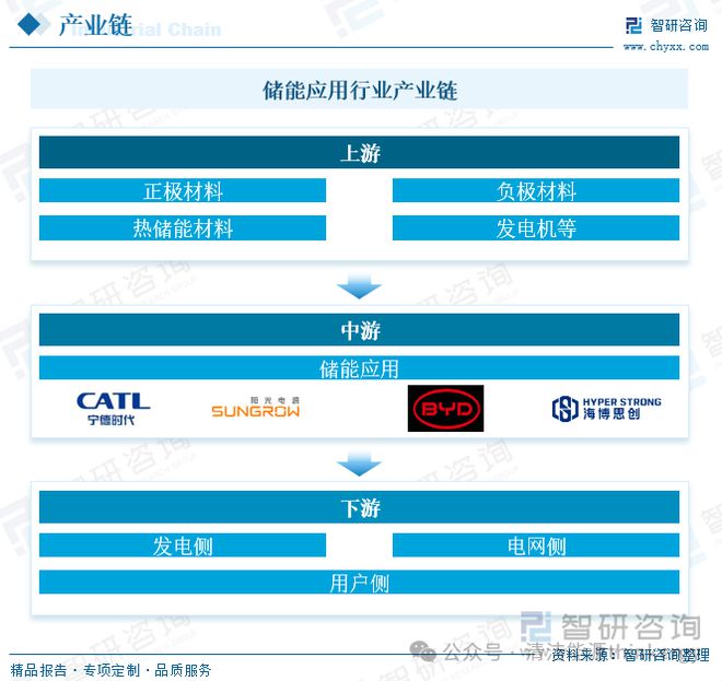 中国储能应用行业装机规模、应用场景及市场规模分析(图3)