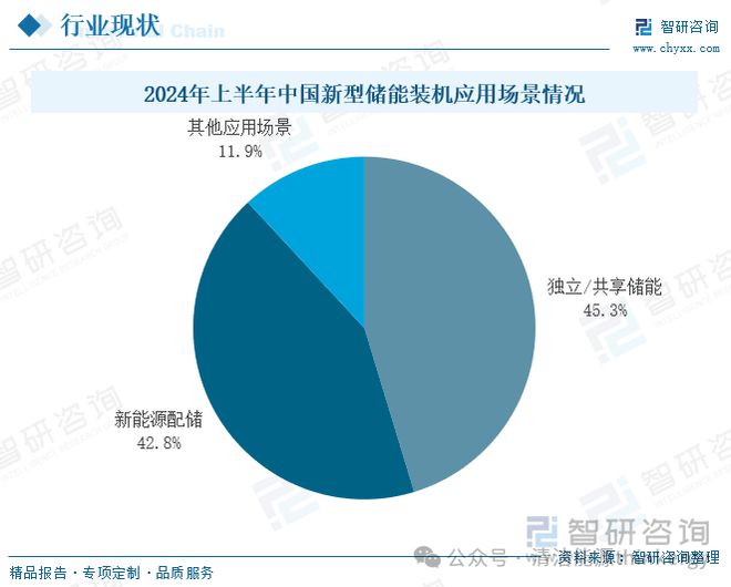 中国储能应用行业装机规模、应用场景及市场规模分析(图4)
