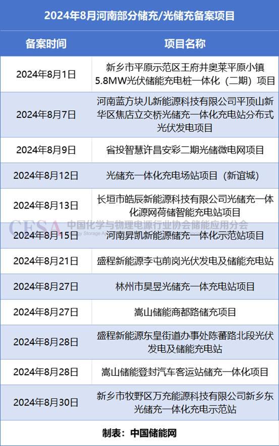 超607亿元51GWh!8月全国储能项目备案1406个!(图6)