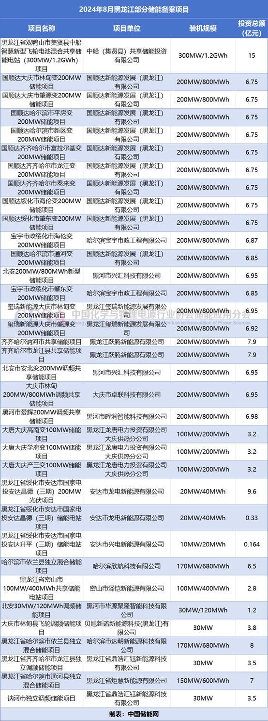 超607亿元51GWh!8月全国储能项目备案1406个!(图5)