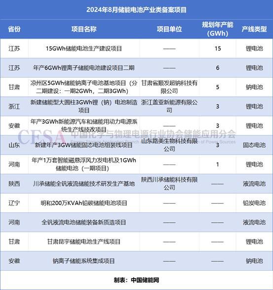 超607亿元51GWh!8月全国储能项目备案1406个!(图10)
