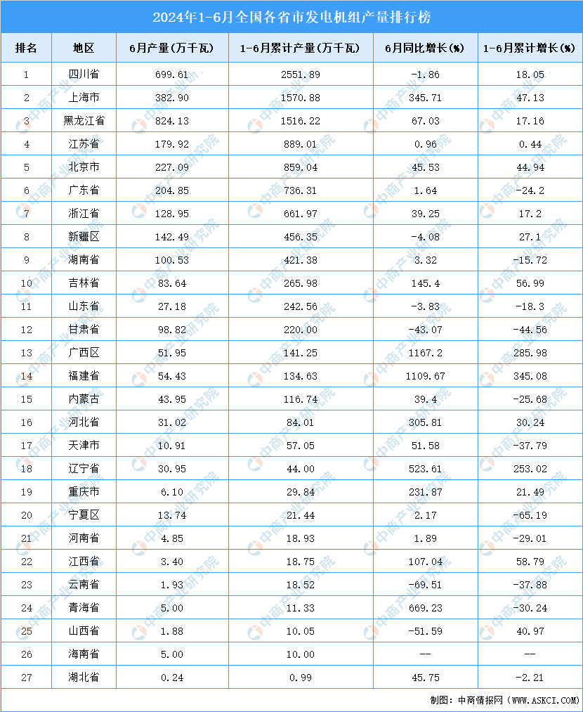 2024年上半年全国各省市发电机组产量排行榜(图2)